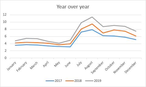 Year-over-Year (YoY)